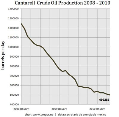 Mexico's Astonishing Oil Production Decline