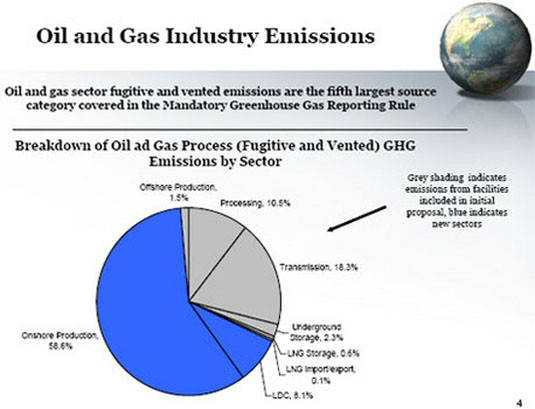 oil emissions