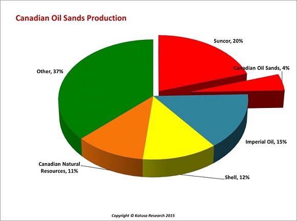 Canadian Oil Sands Production
