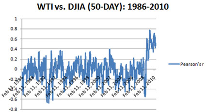 WTI vs. DJIA (50-day): 1986 - 2010