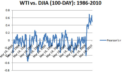WTI vs. DJIA (100-day): 1986 - 2010