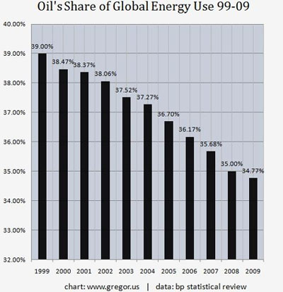 Oil's Share of Global Energy Use 1999-2009