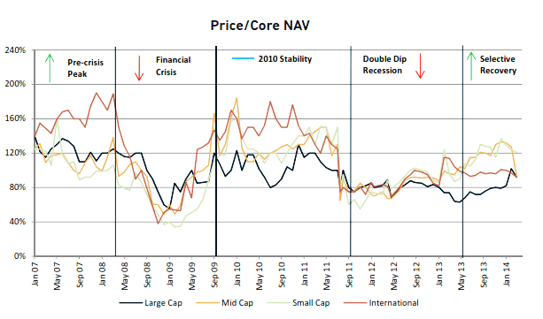 price to core NAV ratio