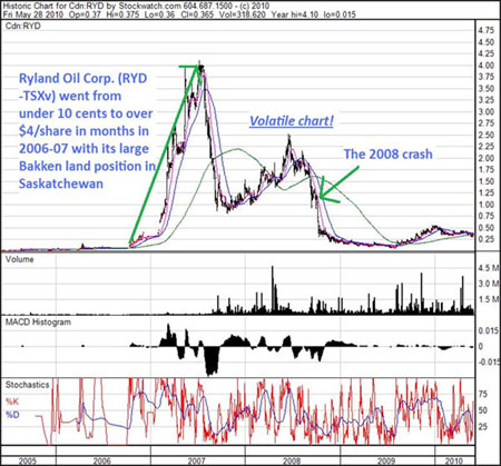 Historic chart for Cdn:RYD by Stockwatch 5/28/10
