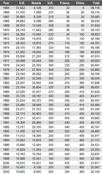 Global nuclear weapon totals