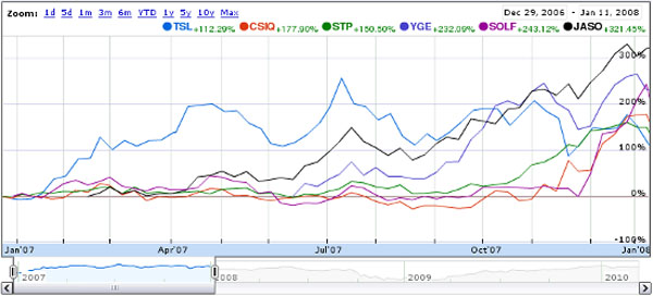 several Chinese solar firms that had tripled in value or better
