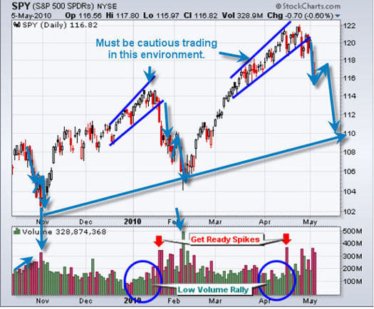 SPY (S&P 500 SPDRs) 5/5/10