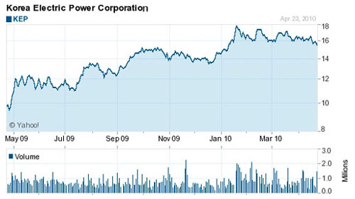 Korea Electric Power Corporation