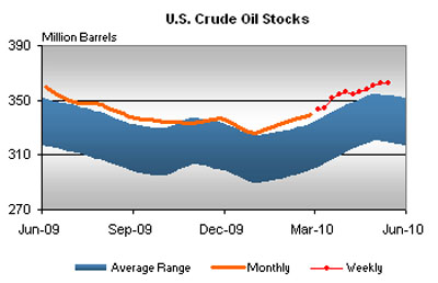 U.S. Crude Oil Stocks